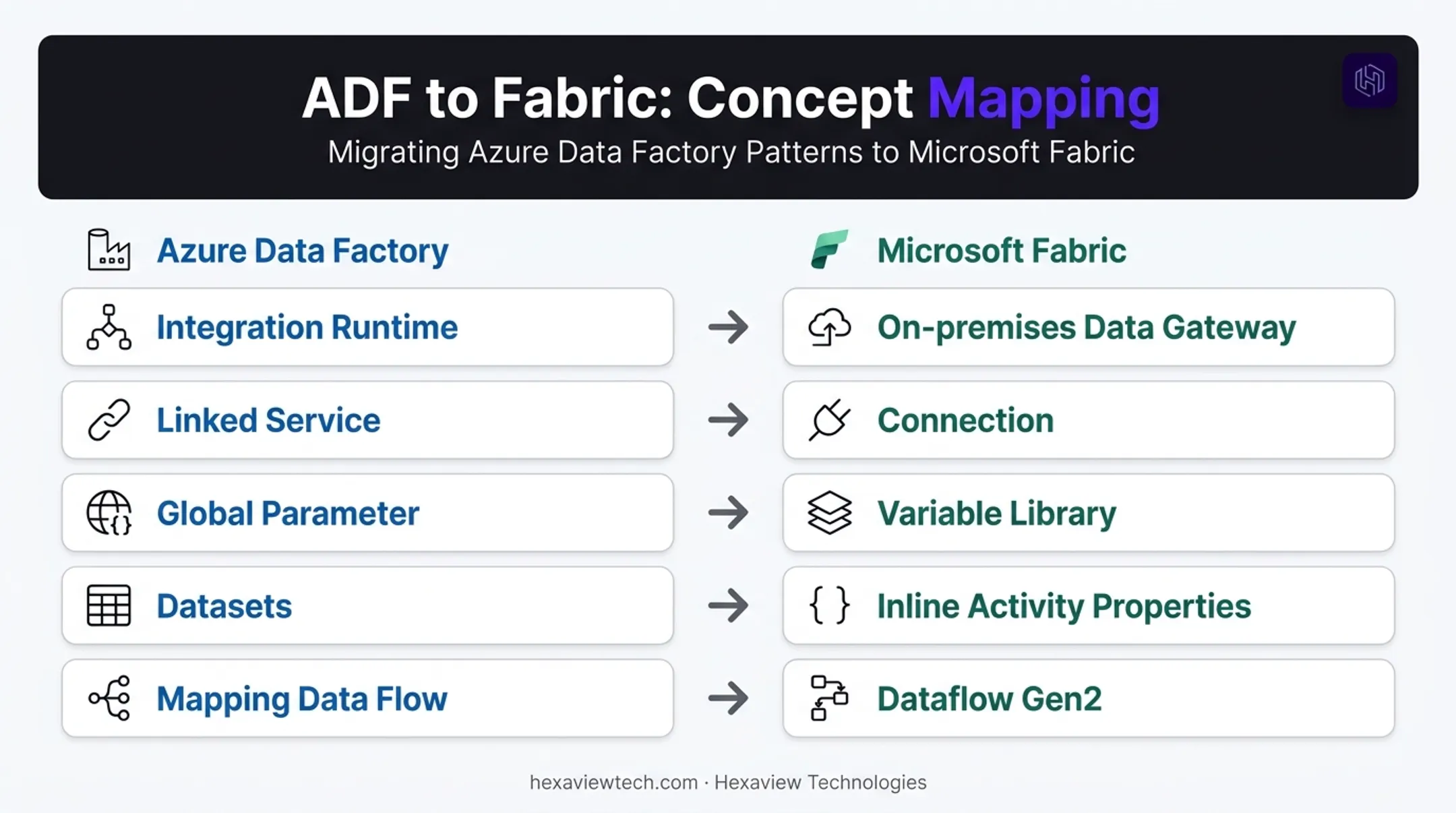 ADF to Fabric terminology mapping comparison table with equivalents