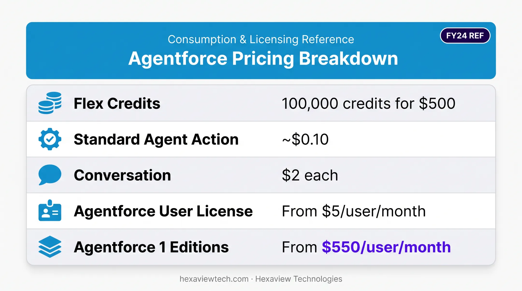 Agentforce Flex Credits pricing breakdown table with cost components