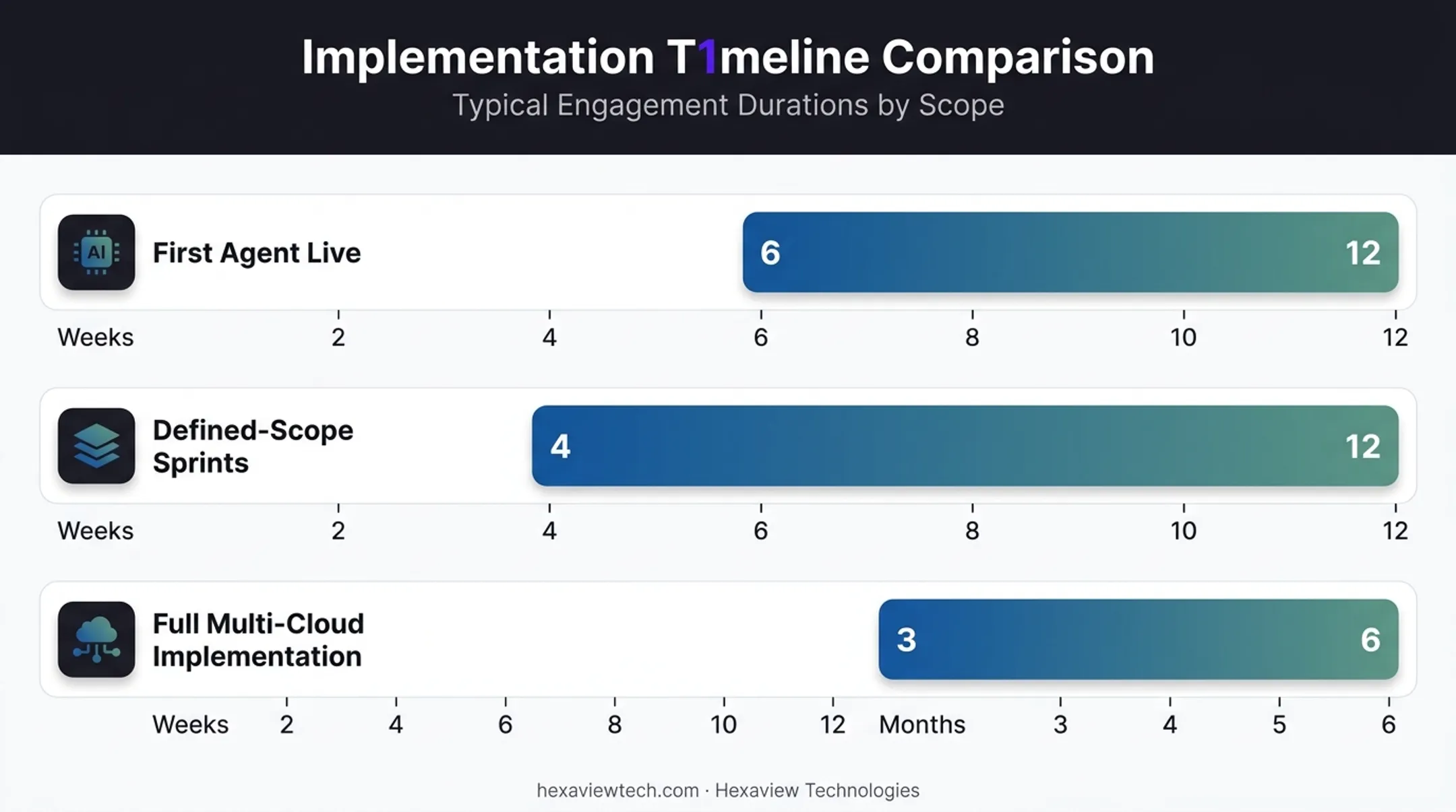 Agentforce implementation timeline comparison across three delivery scopes