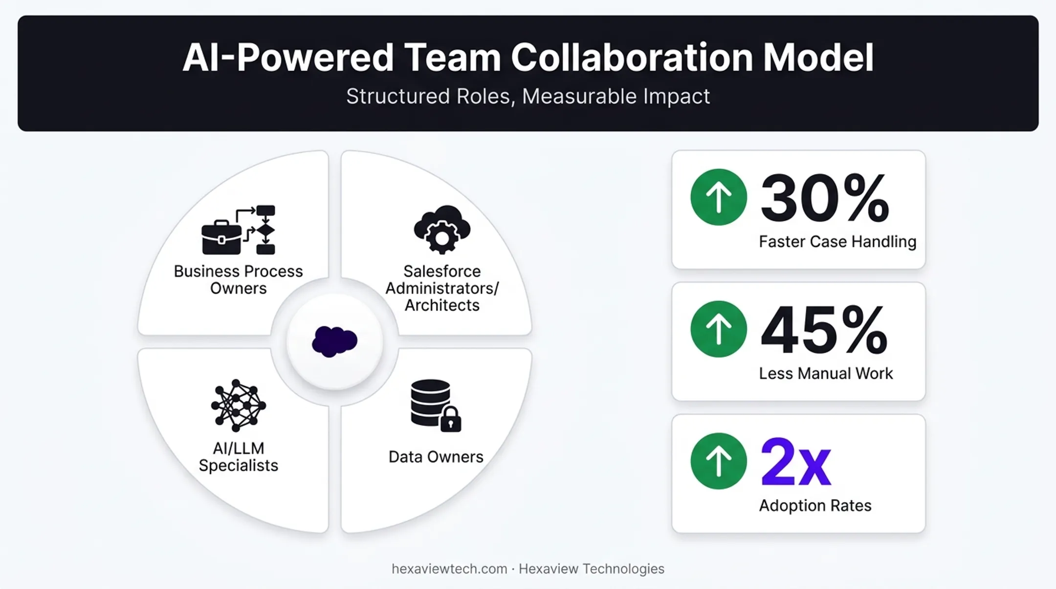 Cross-functional Agentforce team roles and rollout success metrics