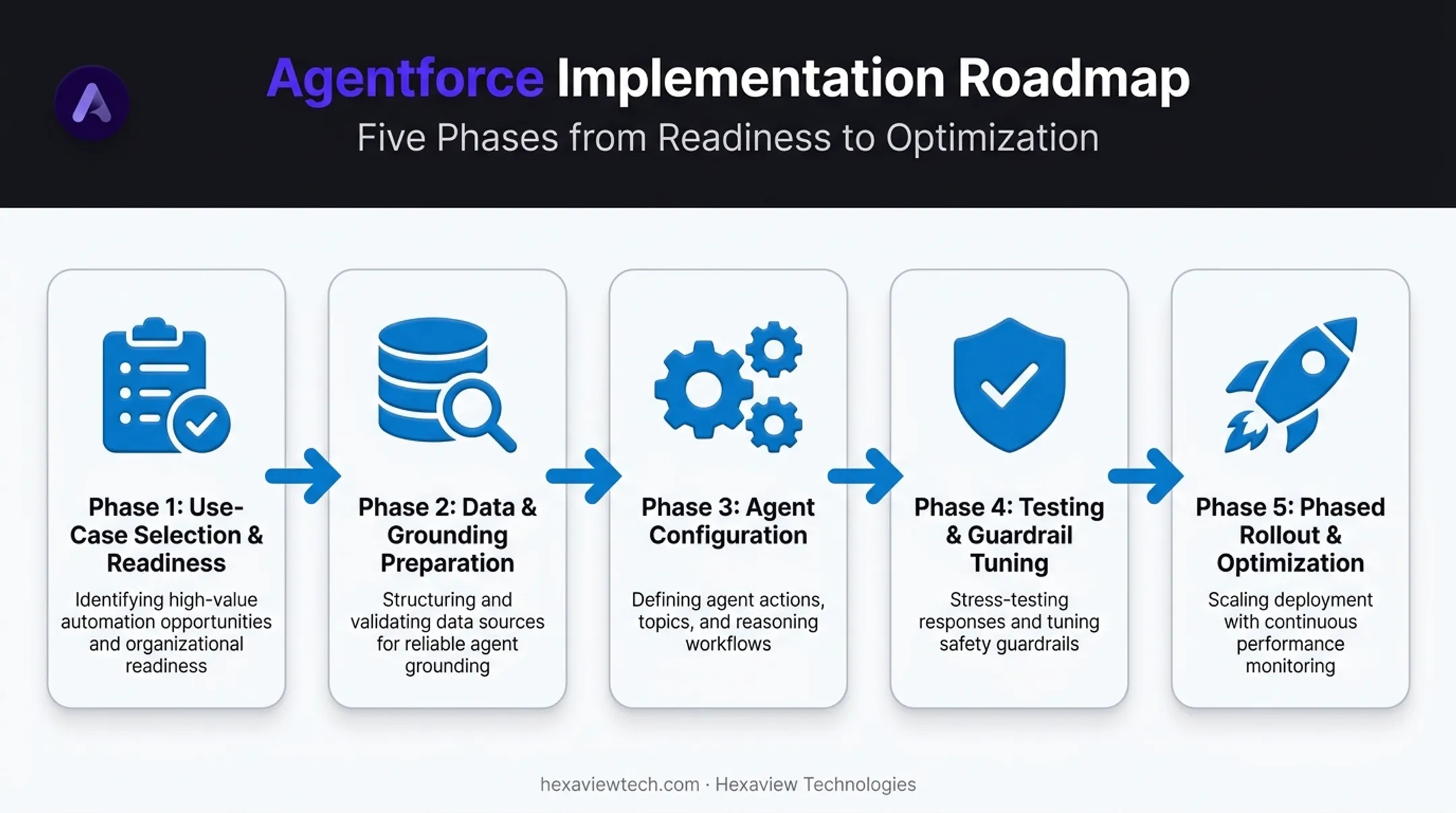 5-phase Agentforce implementation lifecycle from use-case to rollout