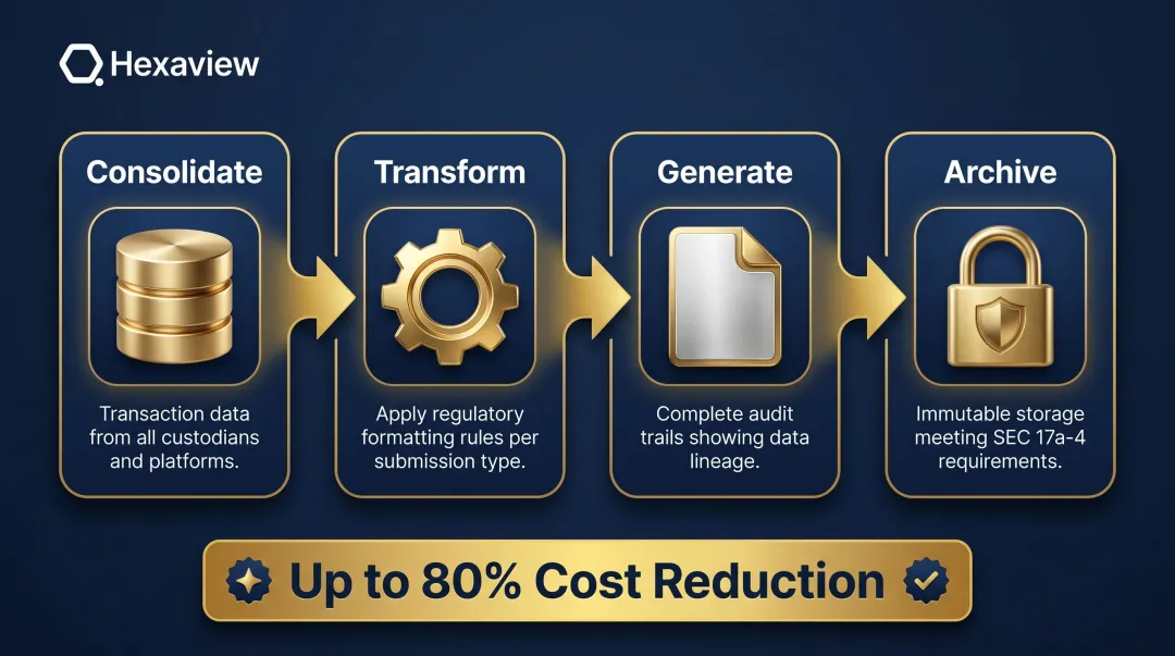 Automated compliance reporting pipeline four-stage workflow from data consolidation to archival