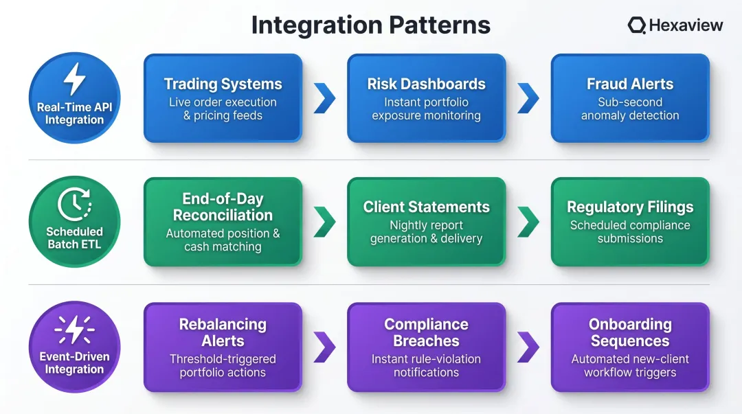 Three financial data integration patterns real-time batch and event-driven workflow
