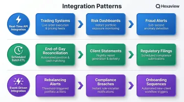 Three financial data integration patterns real-time batch and event-driven workflow