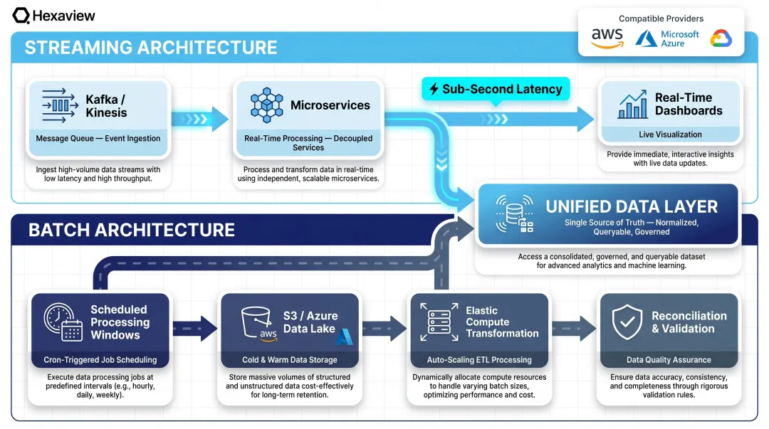 Hybrid streaming and batch financial services cloud integration architecture diagram