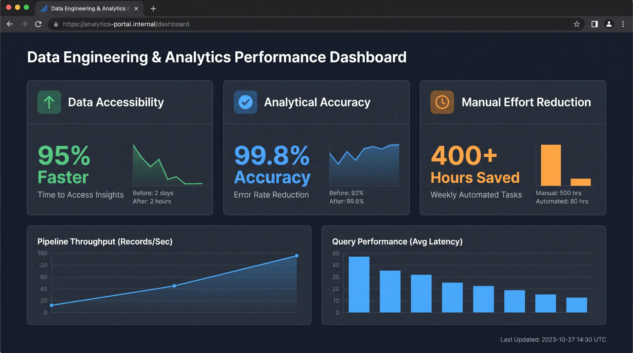 Data engineering dashboard showing pipeline accuracy and efficiency improvement metrics