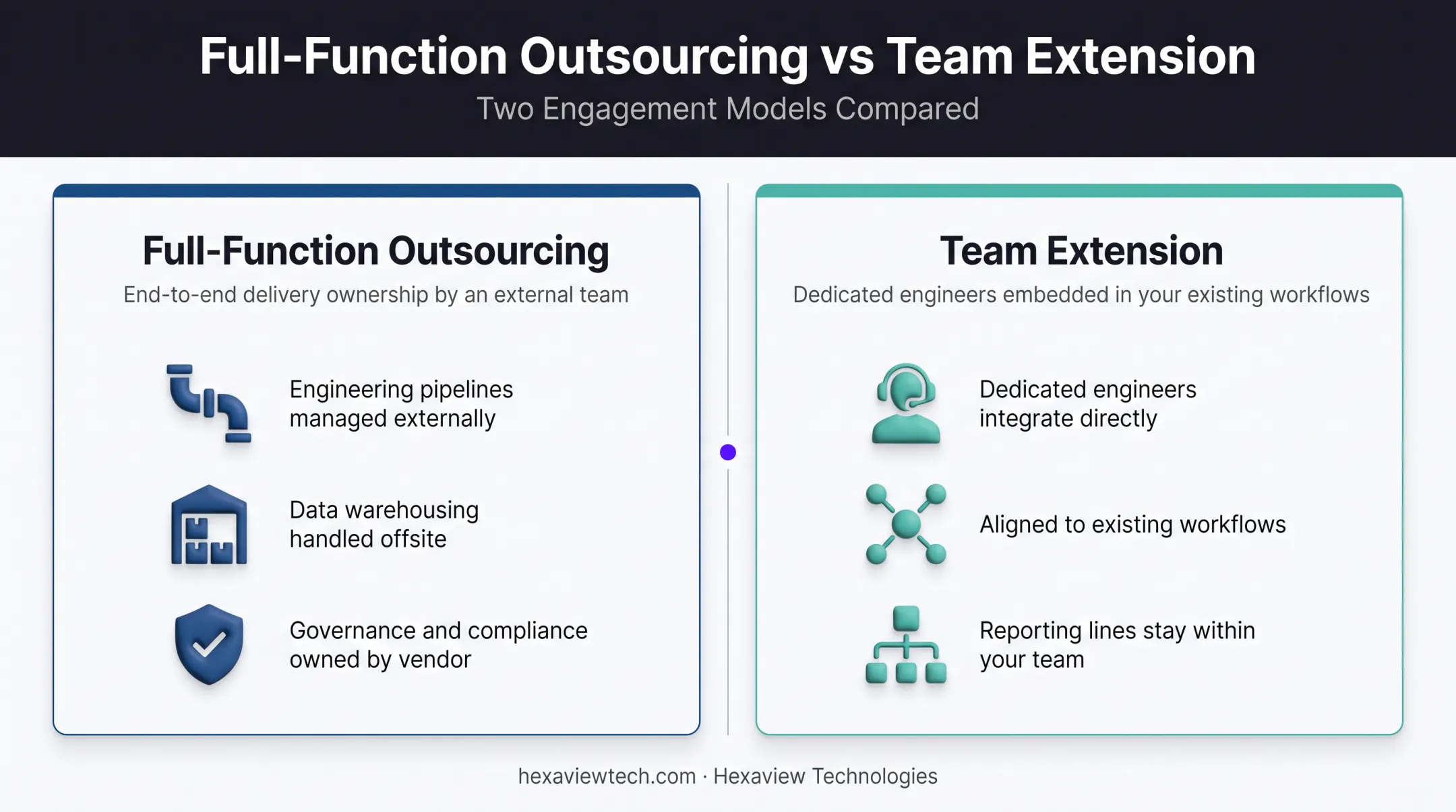 Full-function outsourcing versus team extension engagement models comparison