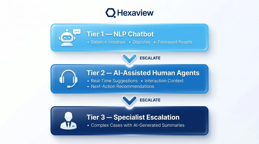 Three-tier AI customer support model for neo banks from chatbot to specialist escalation