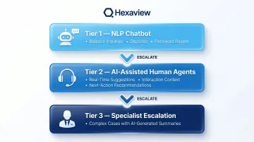 Three-tier AI customer support model for neo banks from chatbot to specialist escalation
