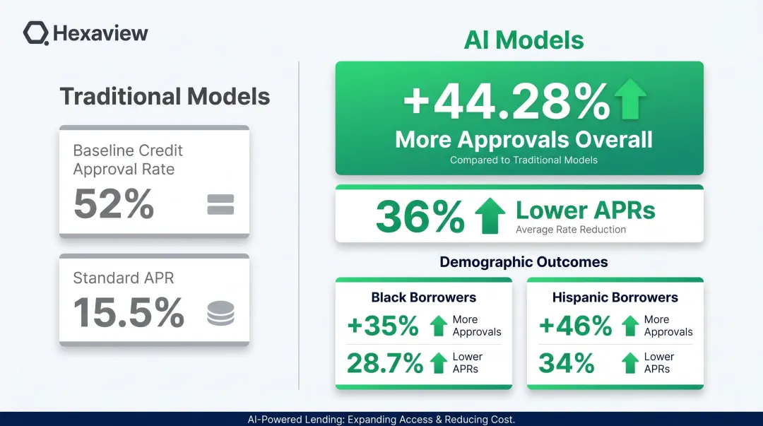 AI credit scoring approval rates and APR reductions versus traditional models comparison