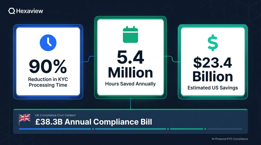 AI-powered KYC compliance cost savings and processing time reduction statistics infographic