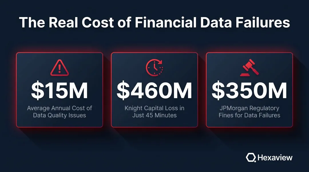 Financial data failure cost comparison showing Knight Capital and JPMorgan losses infographic