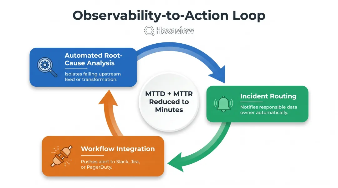 Three-step observability to action loop detection root cause routing resolution process flow