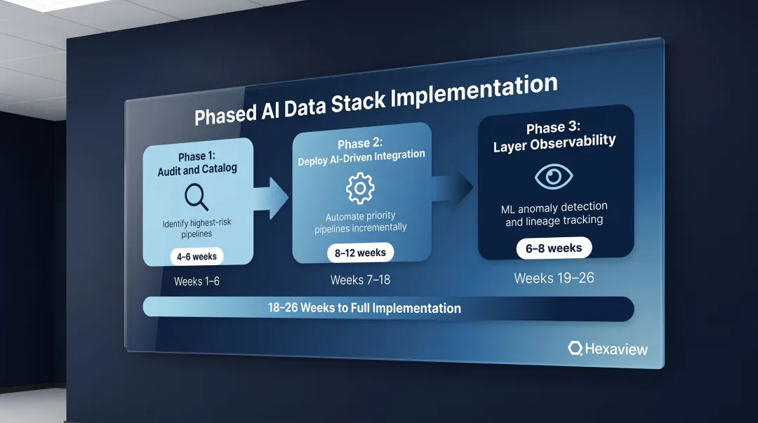 Three-phase AI data stack implementation timeline for financial firms weeks duration