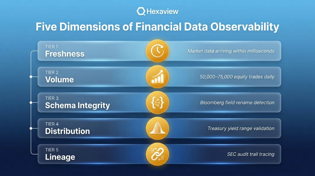 Five dimensions of financial data observability framework freshness volume schema distribution lineage