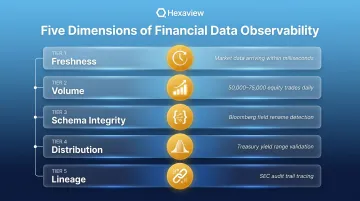 Five dimensions of financial data observability framework freshness volume schema distribution lineage