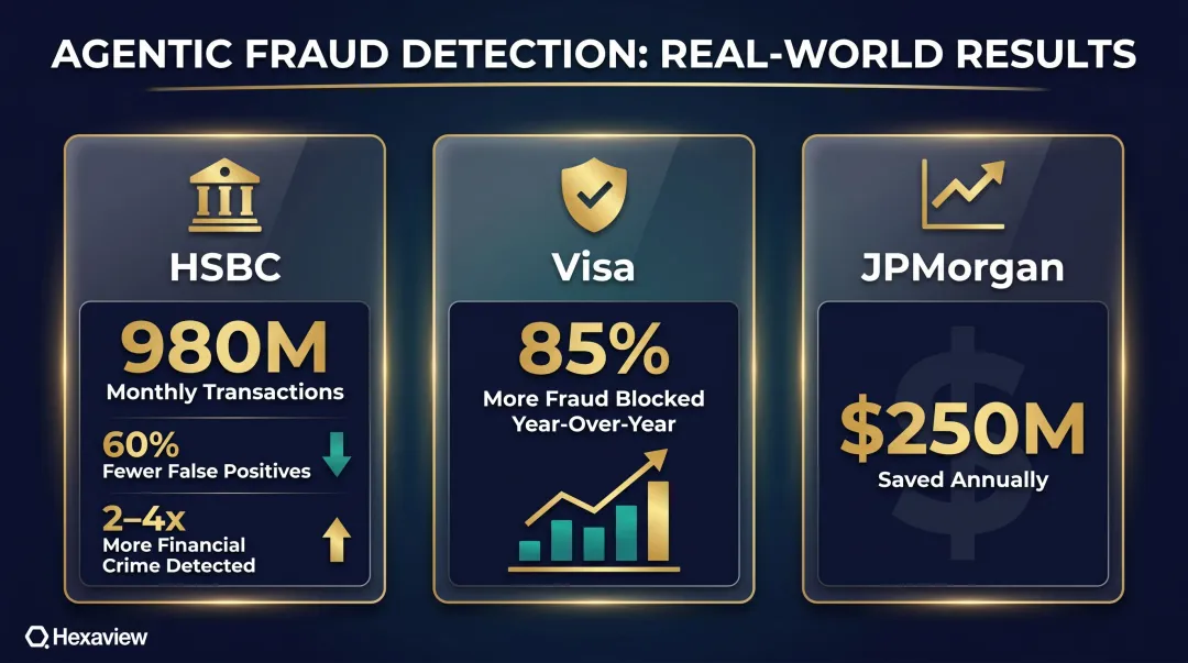 Real-time agentic fraud detection pipeline performance statistics across major financial institutions