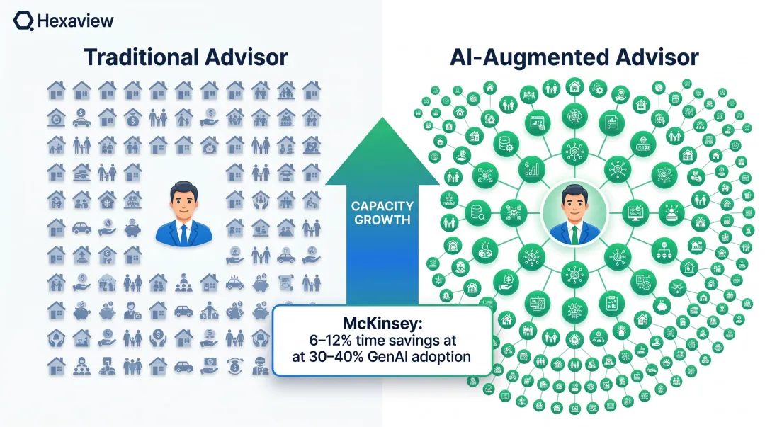 AI-augmented advisor capacity comparison showing client coverage with and without agentic AI