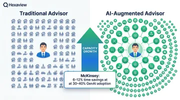 AI-augmented advisor capacity comparison showing client coverage with and without agentic AI