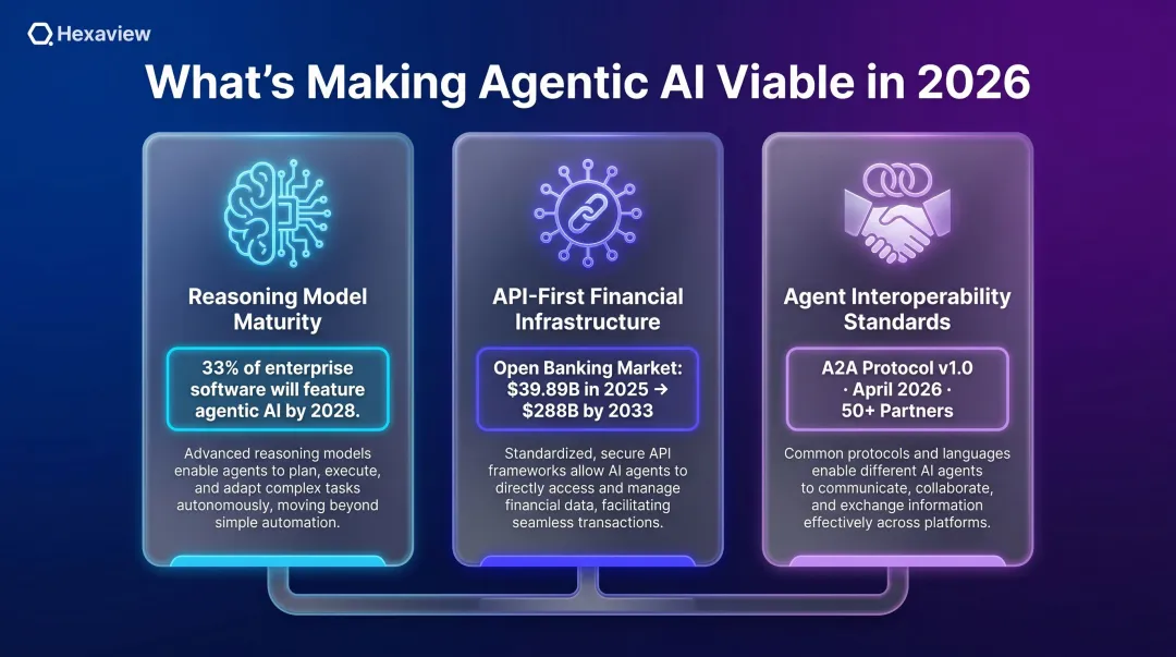 Three infrastructure shifts enabling production-scale agentic AI deployment in financial services 2026