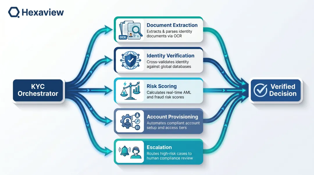 5-agent KYC onboarding pipeline process flow from document extraction to escalation