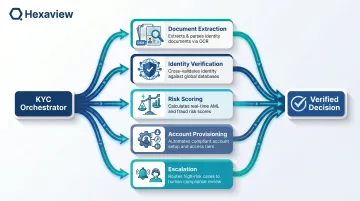 5-agent KYC onboarding pipeline process flow from document extraction to escalation