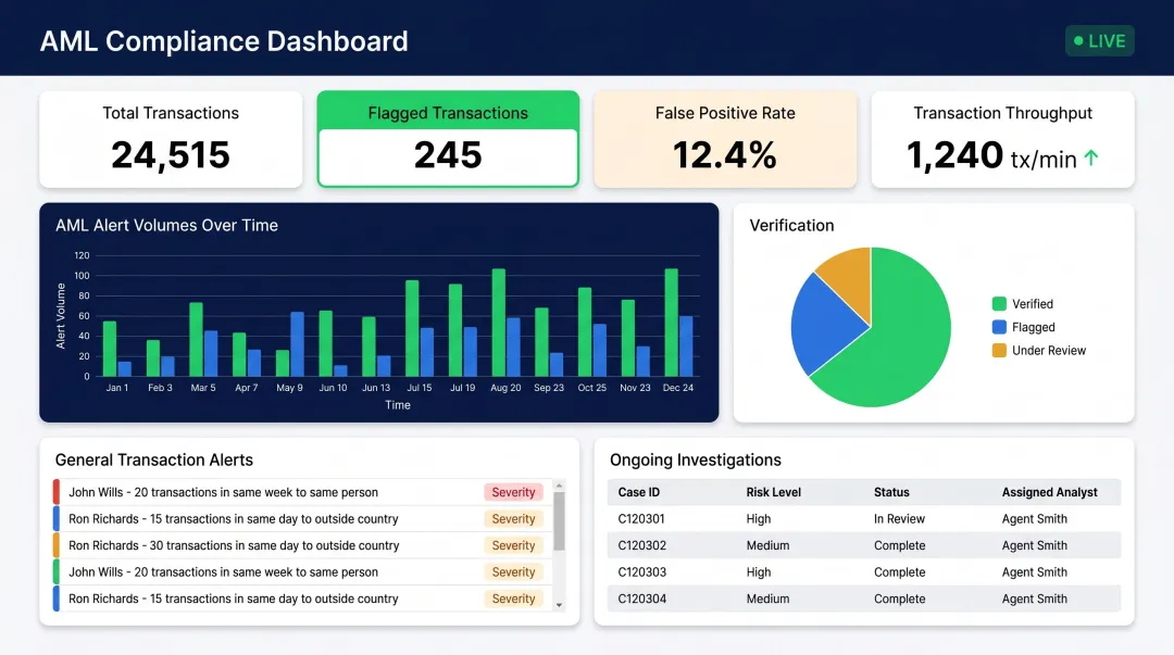 Financial compliance monitoring dashboard displaying real-time transaction surveillance metrics
