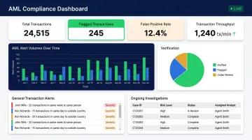 Financial compliance monitoring dashboard displaying real-time transaction surveillance metrics