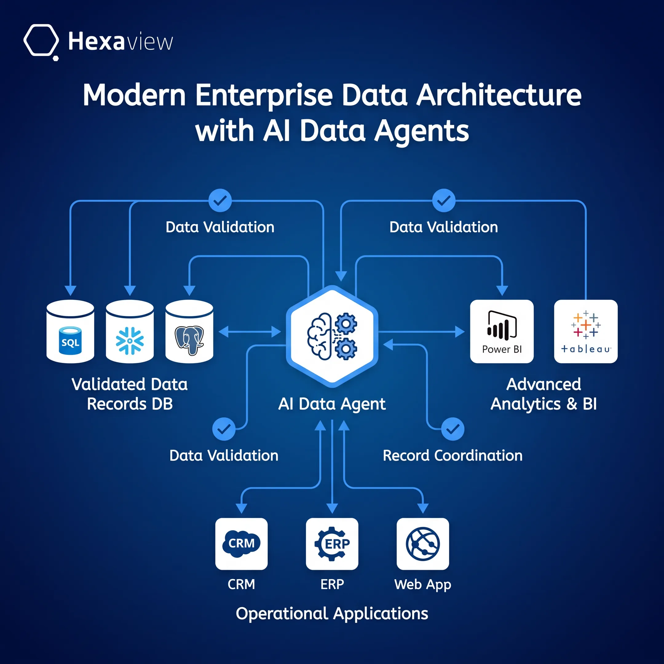 Automated data workflow connecting enterprise systems