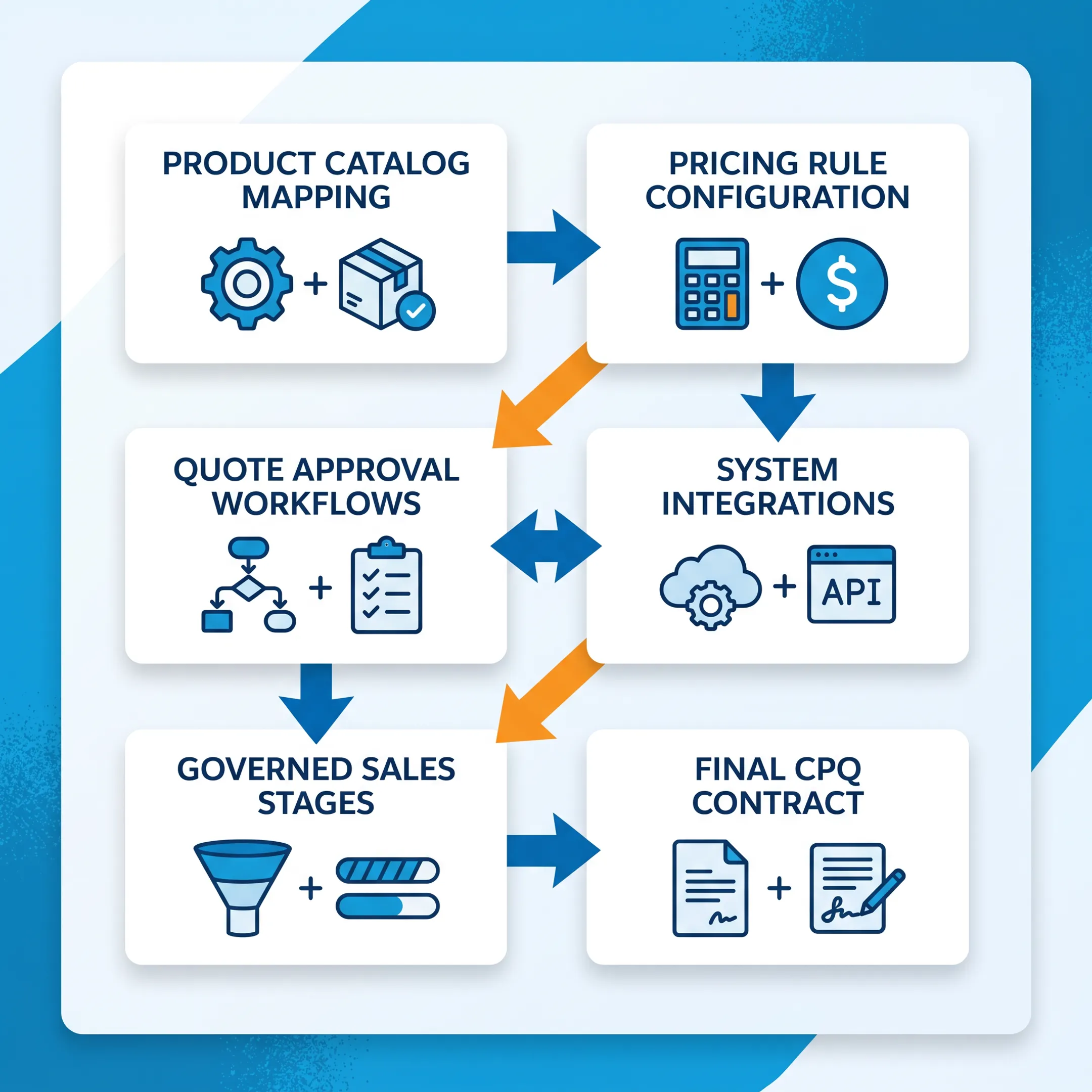 Salesforce CPQ implementation team mapping product and pricing workflows