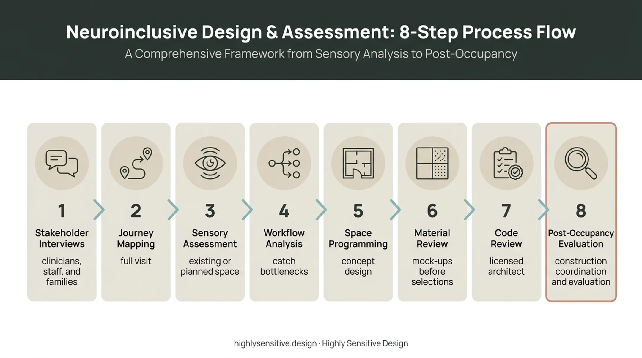 Eight-step pediatric office design project process workflow