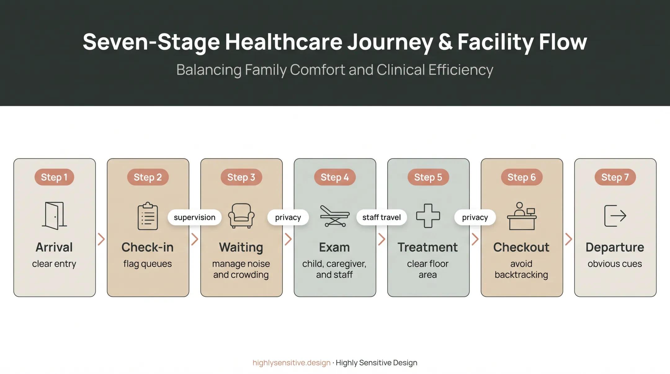 Seven-stage pediatric office patient journey and workflow map
