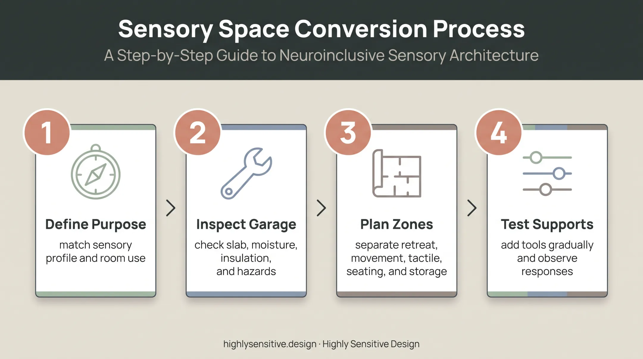 Four-step garage sensory room conversion process from assessment to testing
