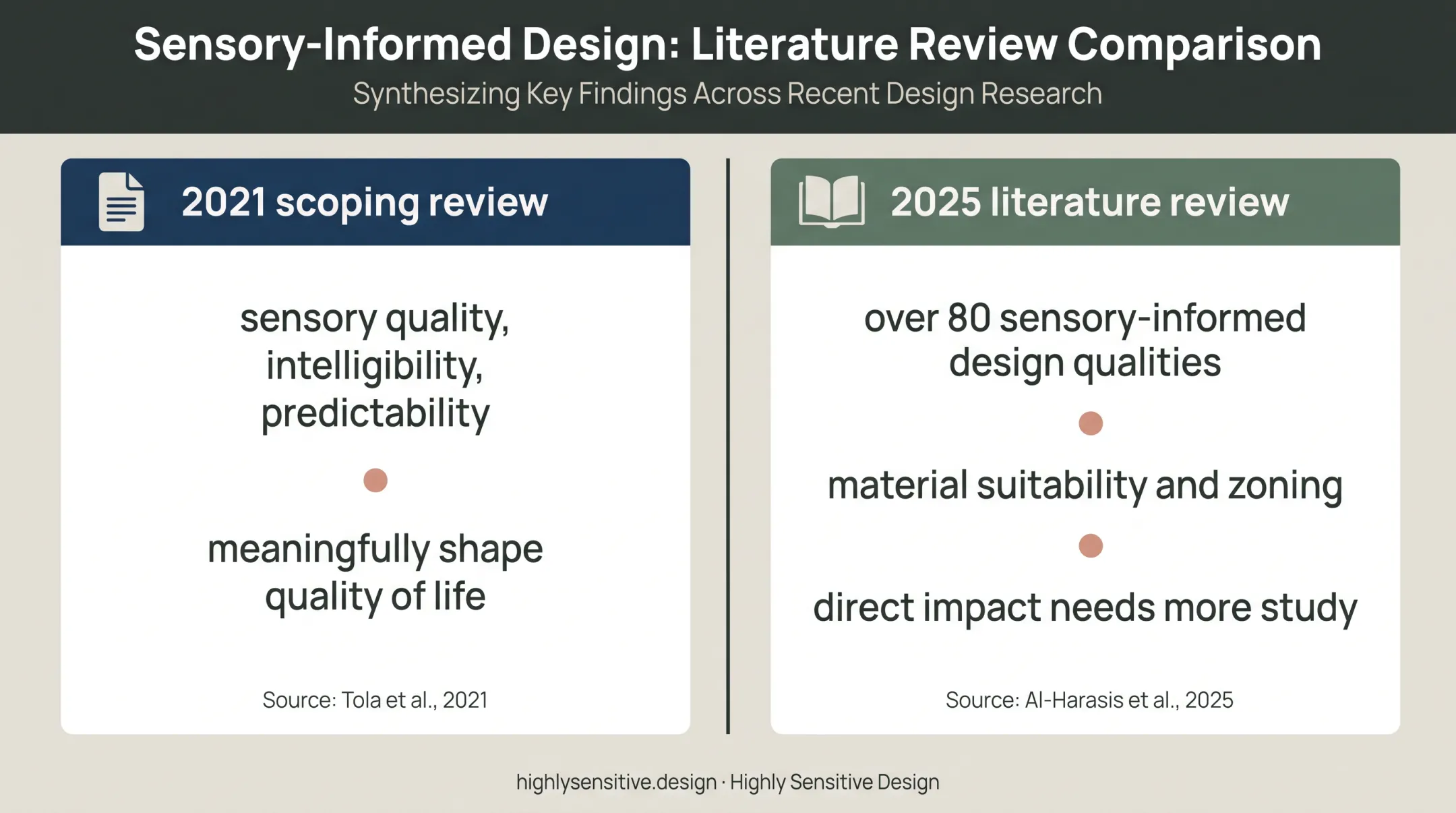 Sensory-informed design research findings and built-environment quality comparison