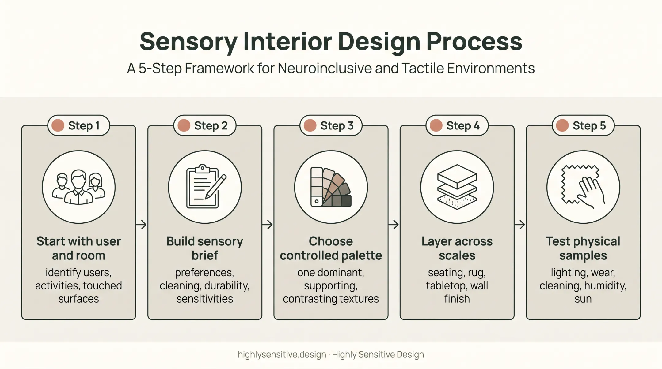 Five-step tactile texture planning process for sensory-aware interiors
