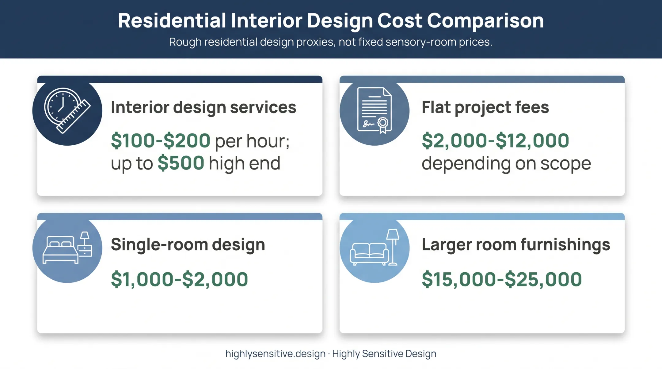 Residential sensory room design cost ranges and service pricing