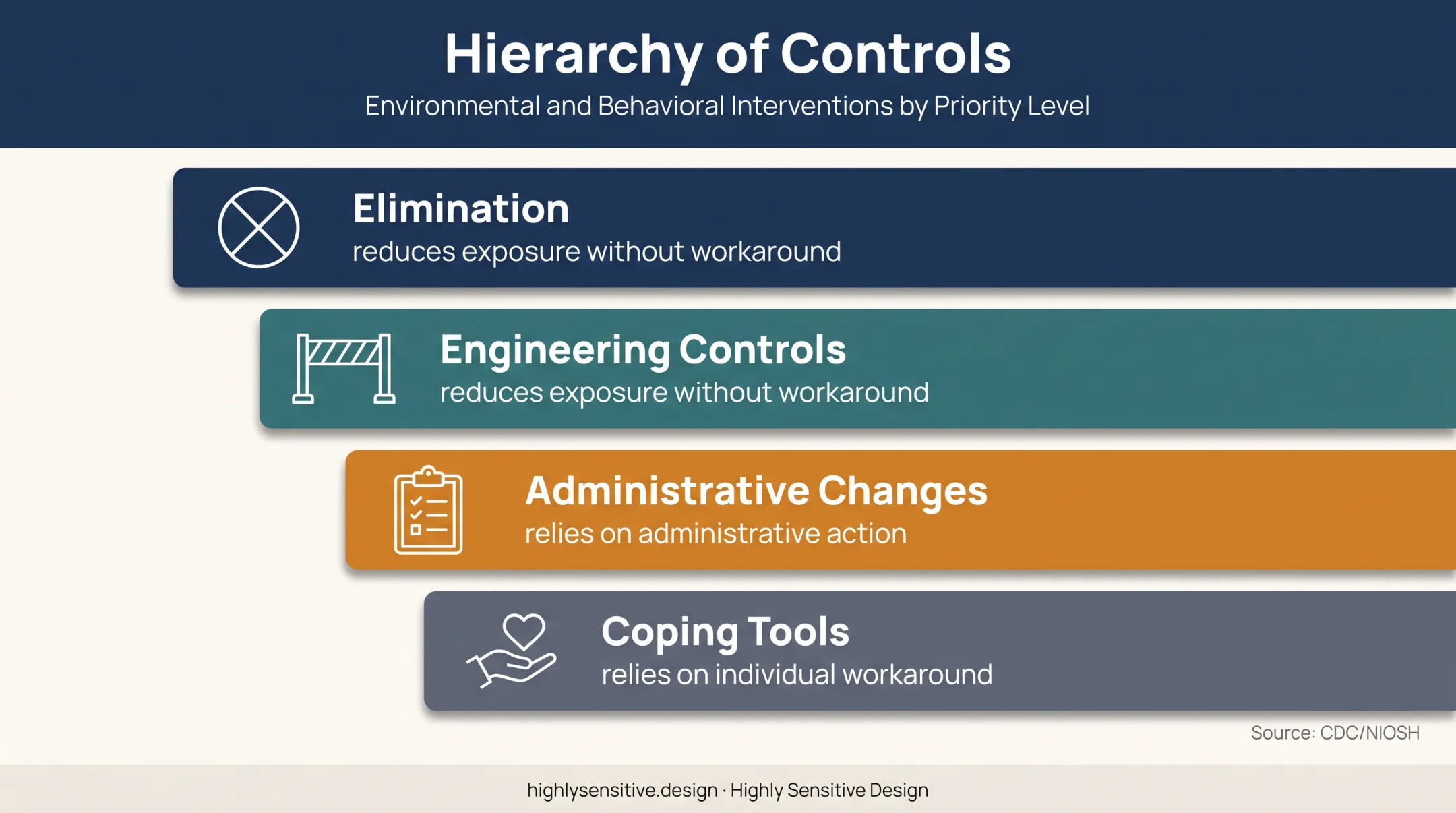 Hierarchy of controls for sensory environment audit fixes
