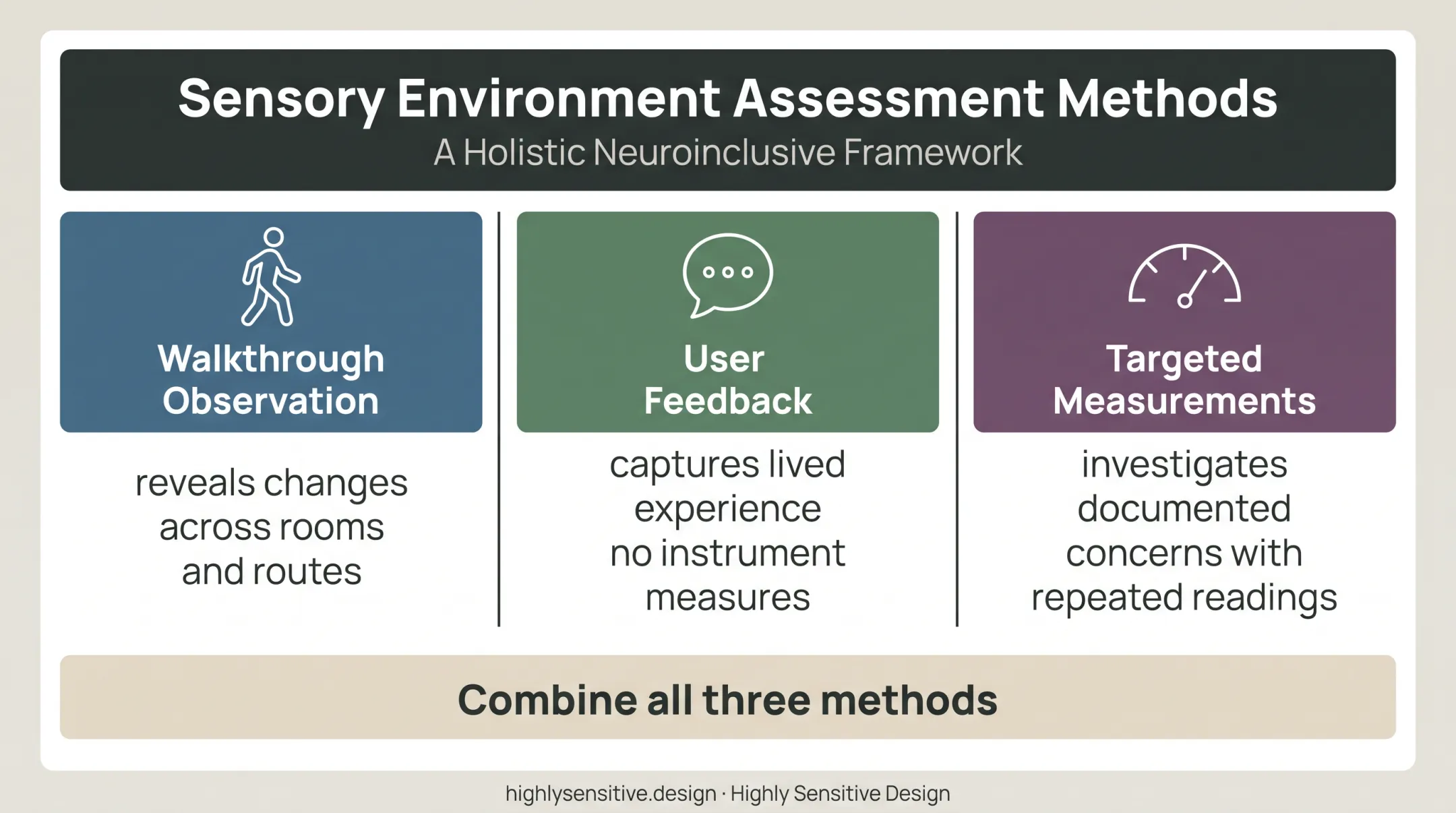 Three sensory environment audit methods comparison infographic
