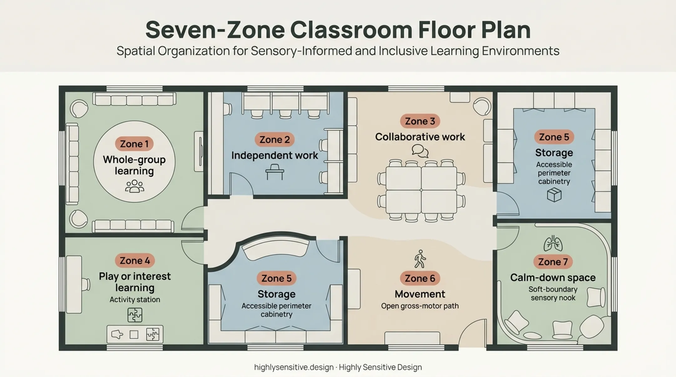 Seven-zone autism classroom layout supporting sensory access and independence