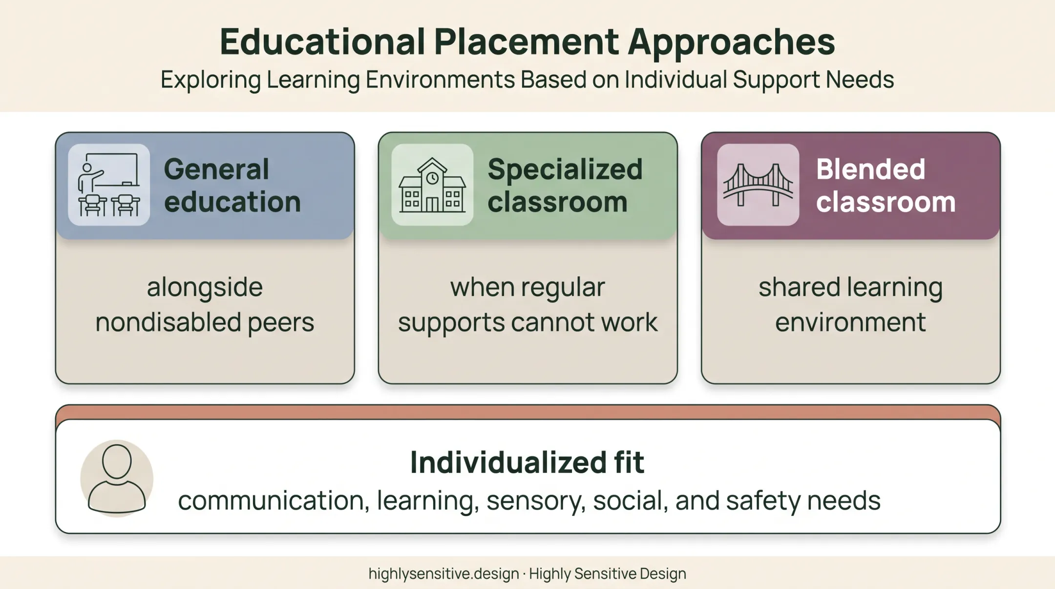 Three autism education placement options with individualized support principles