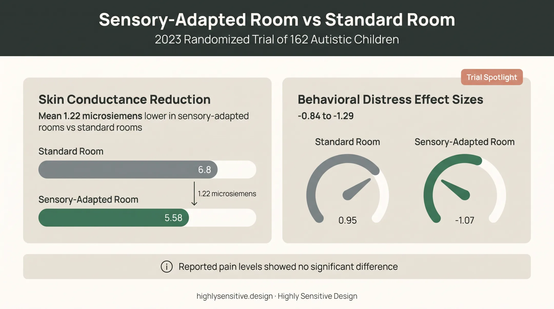 Sensory-adapted dental room stress reduction research results comparison