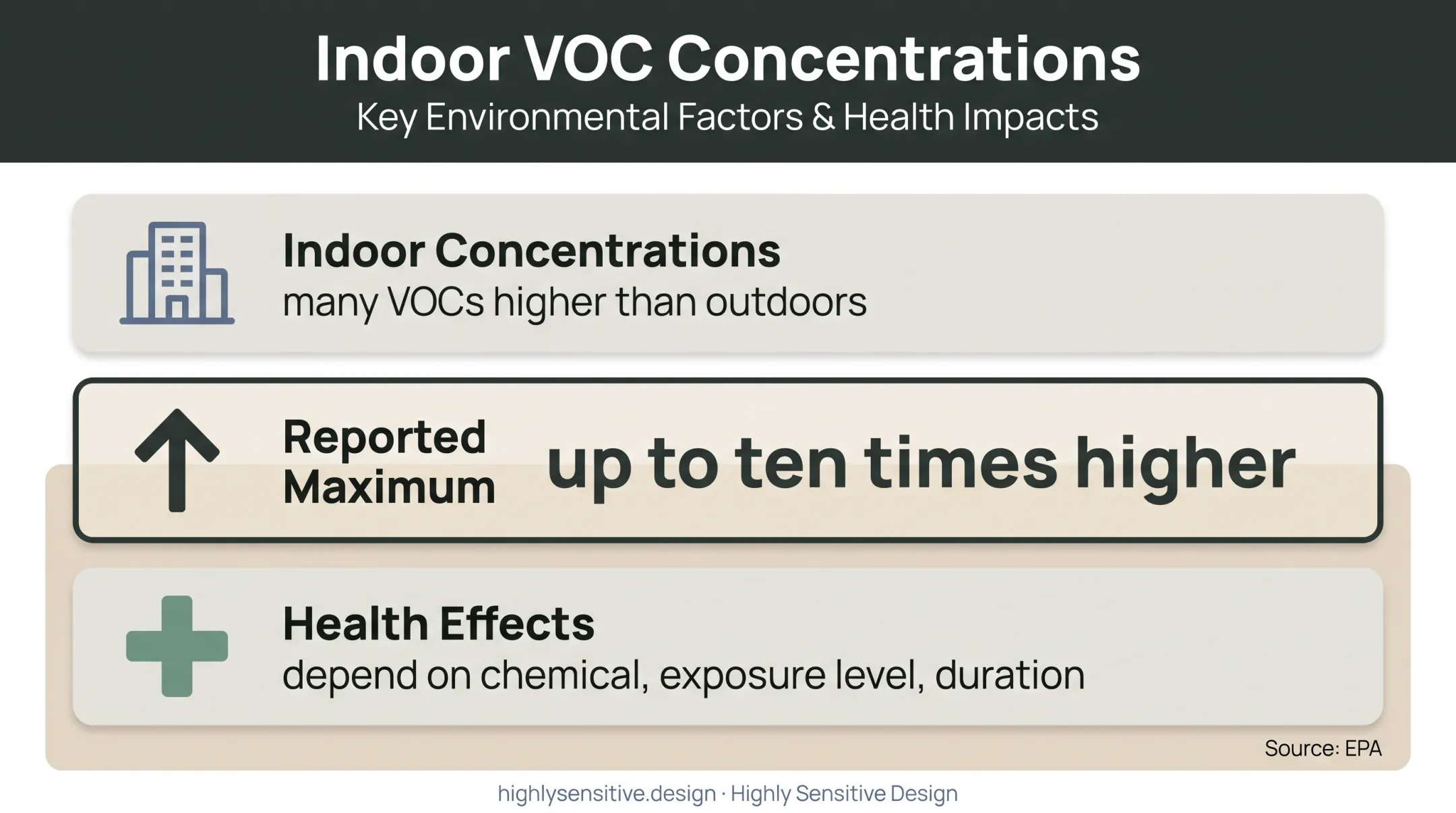 Indoor volatile organic compound exposure and material screening infographic