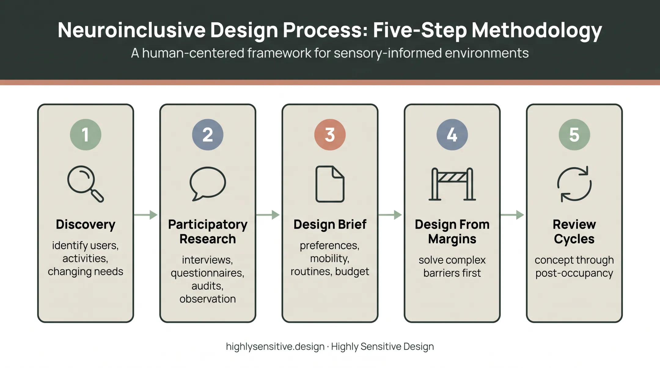 Five-step human-centered inclusive interior design process