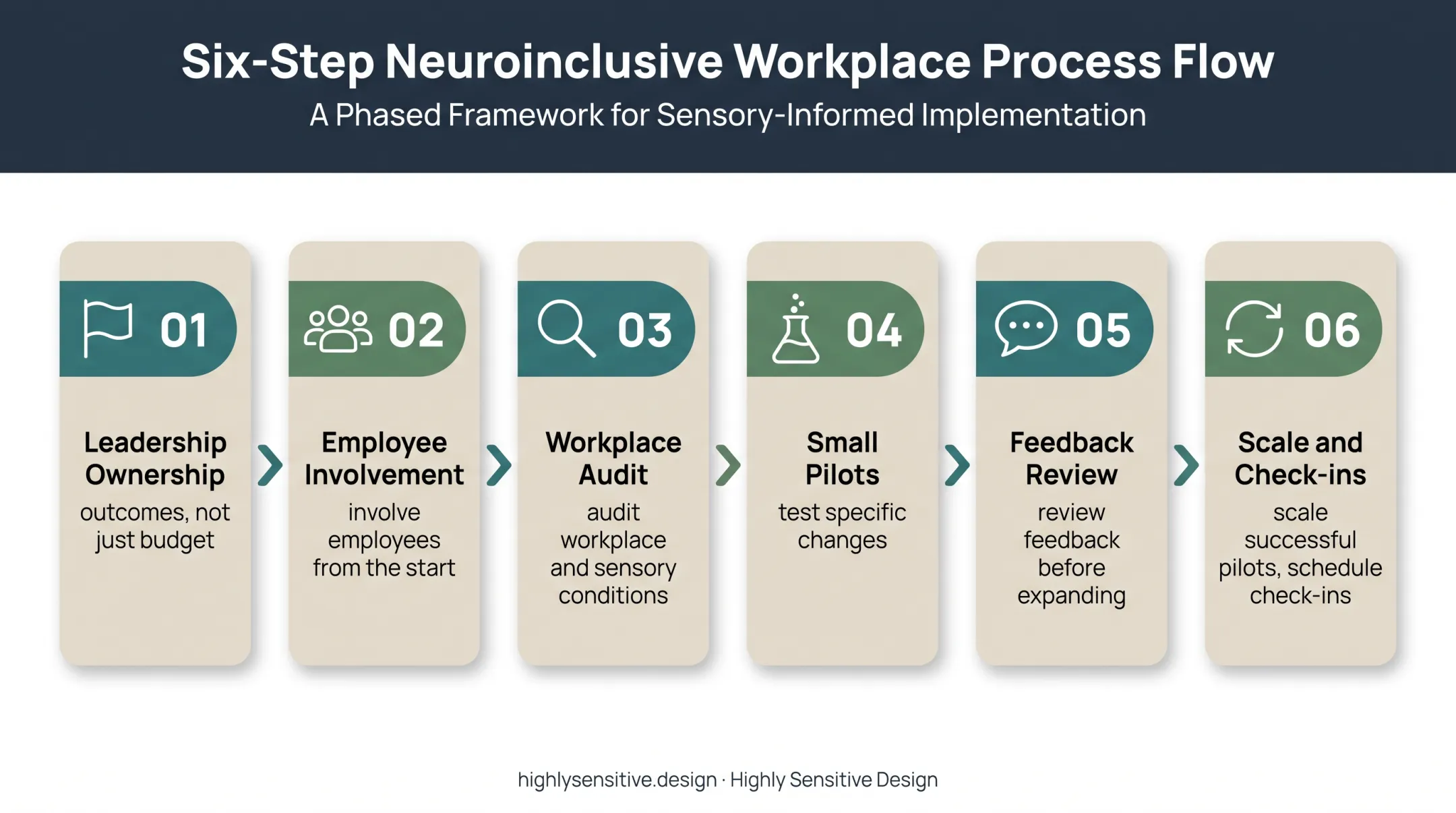 Six-stage neuroinclusion implementation rollout from ownership to check-ins
