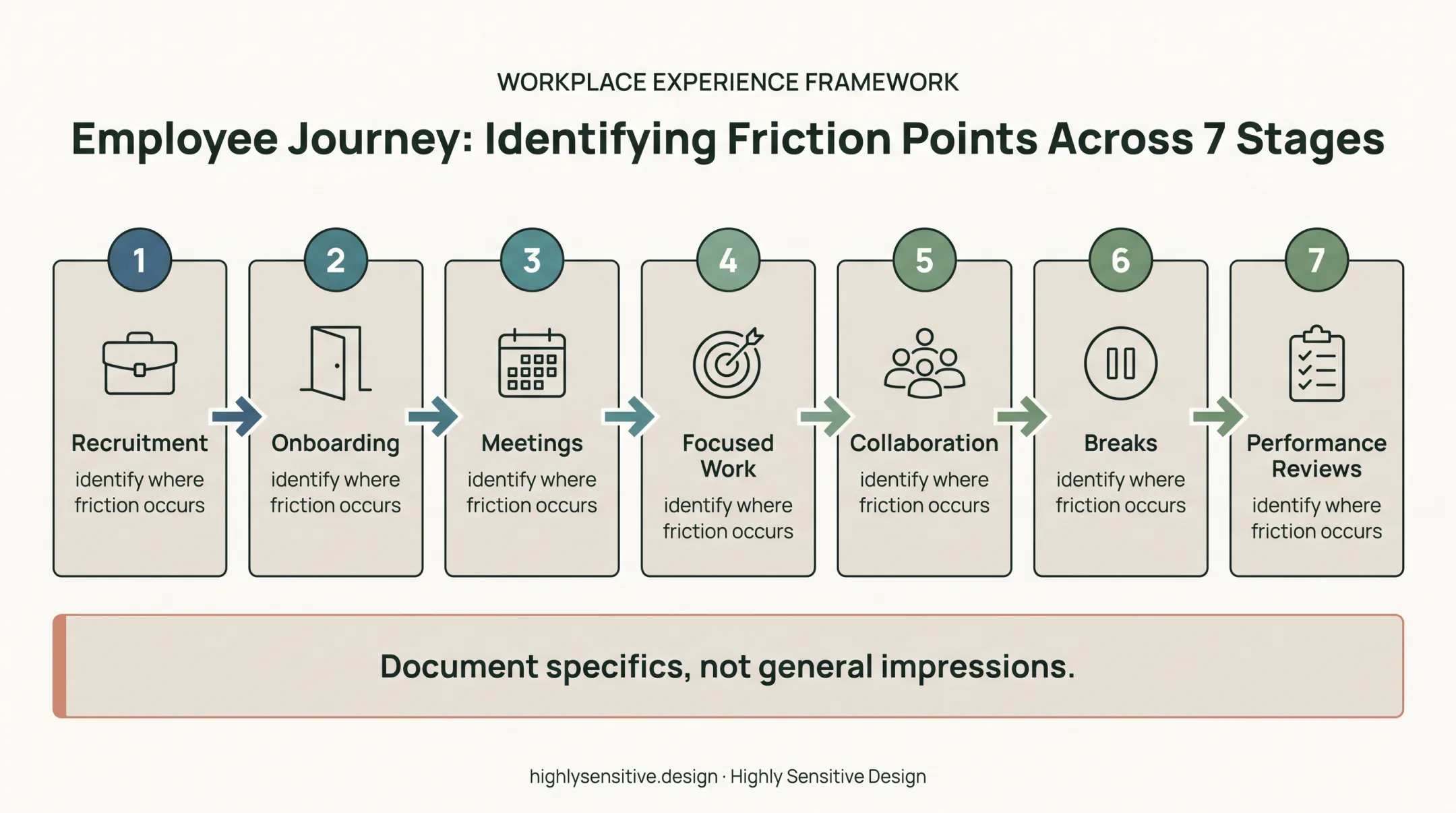 Seven-stage employee journey audit for neuroinclusive workplace barriers