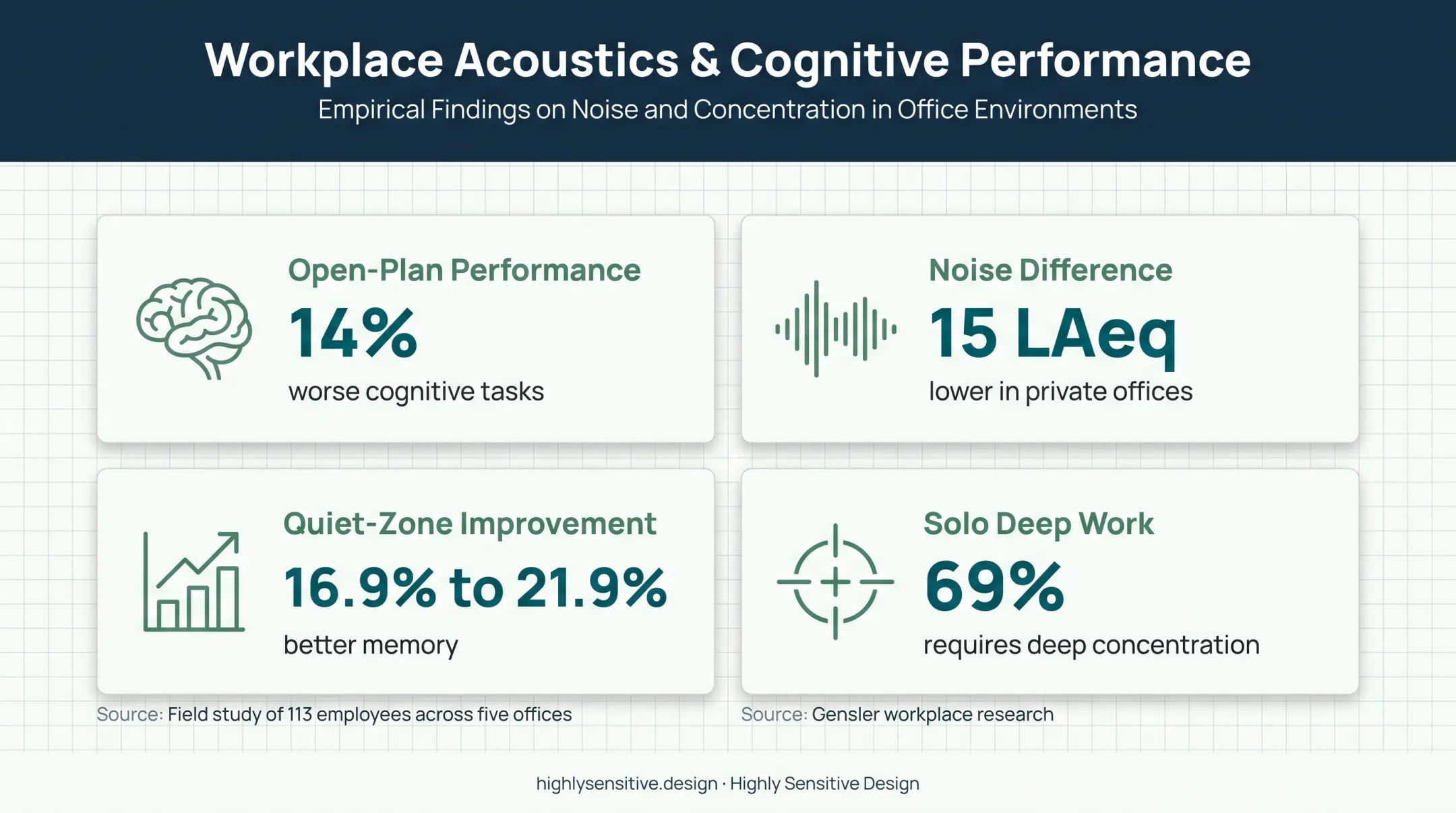 Research findings linking office noise with cognitive performance and focus