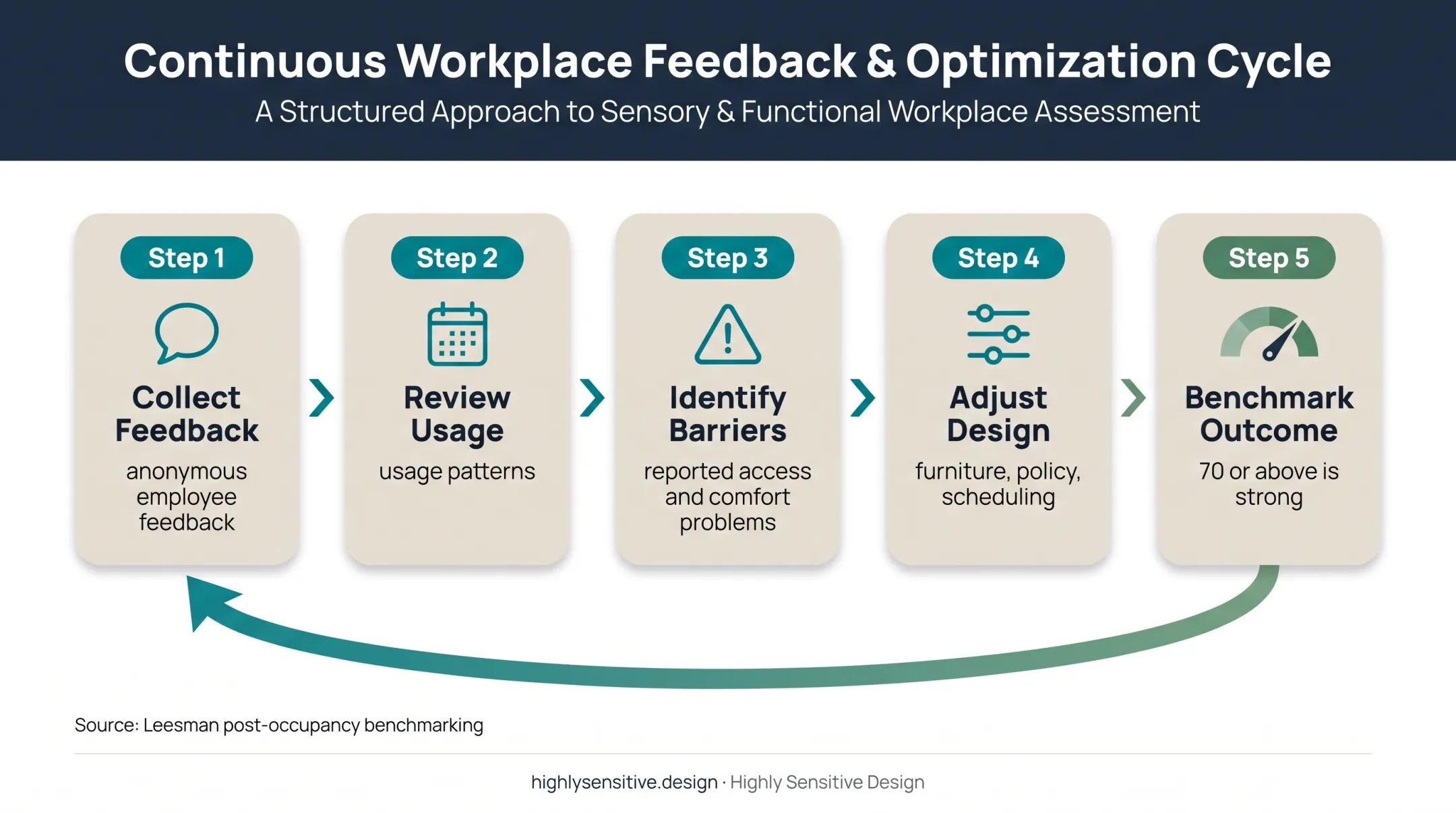 Quiet room post-occupancy evaluation and improvement feedback loop