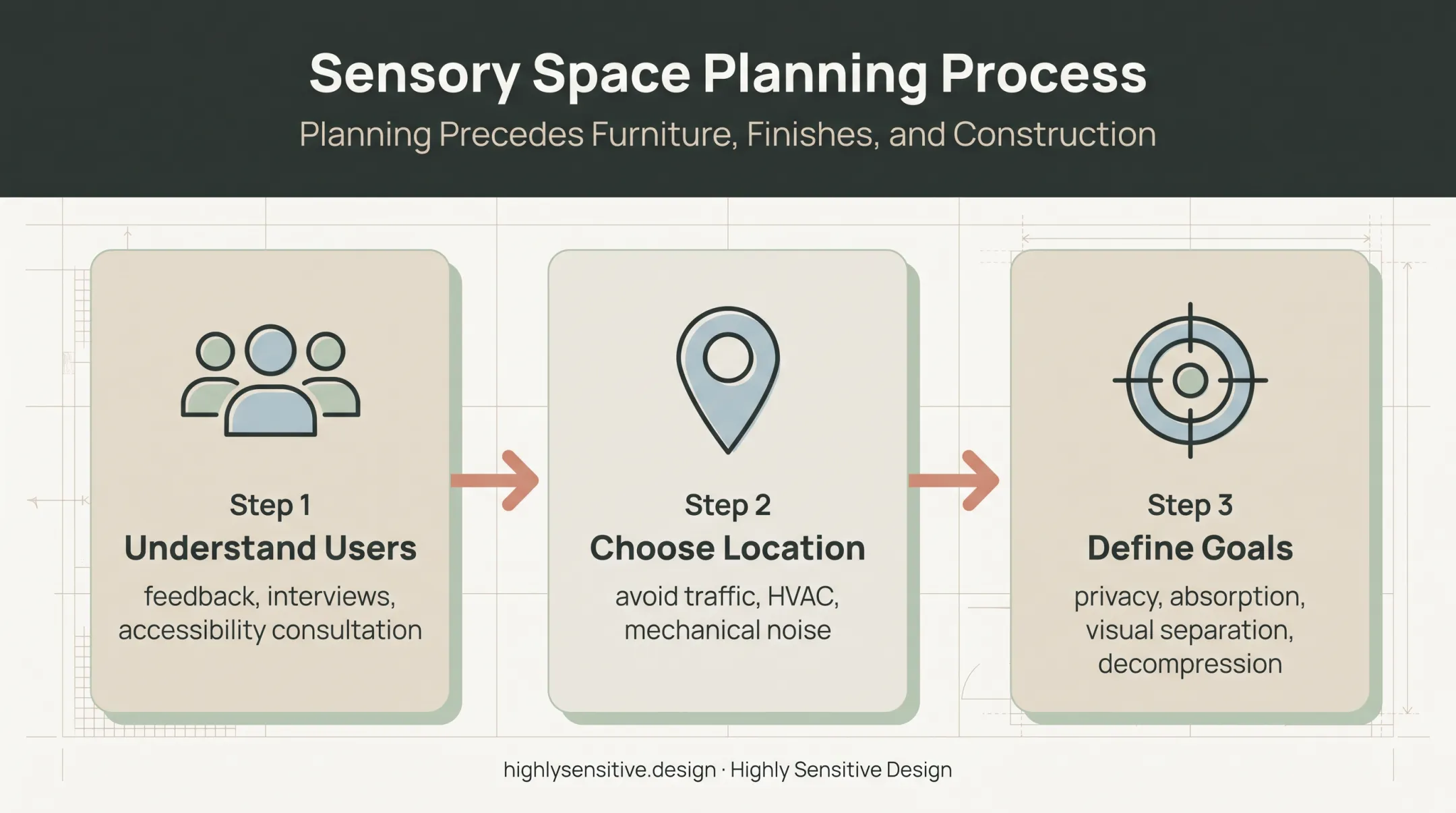 Three-step quiet room planning process from user needs to performance goals