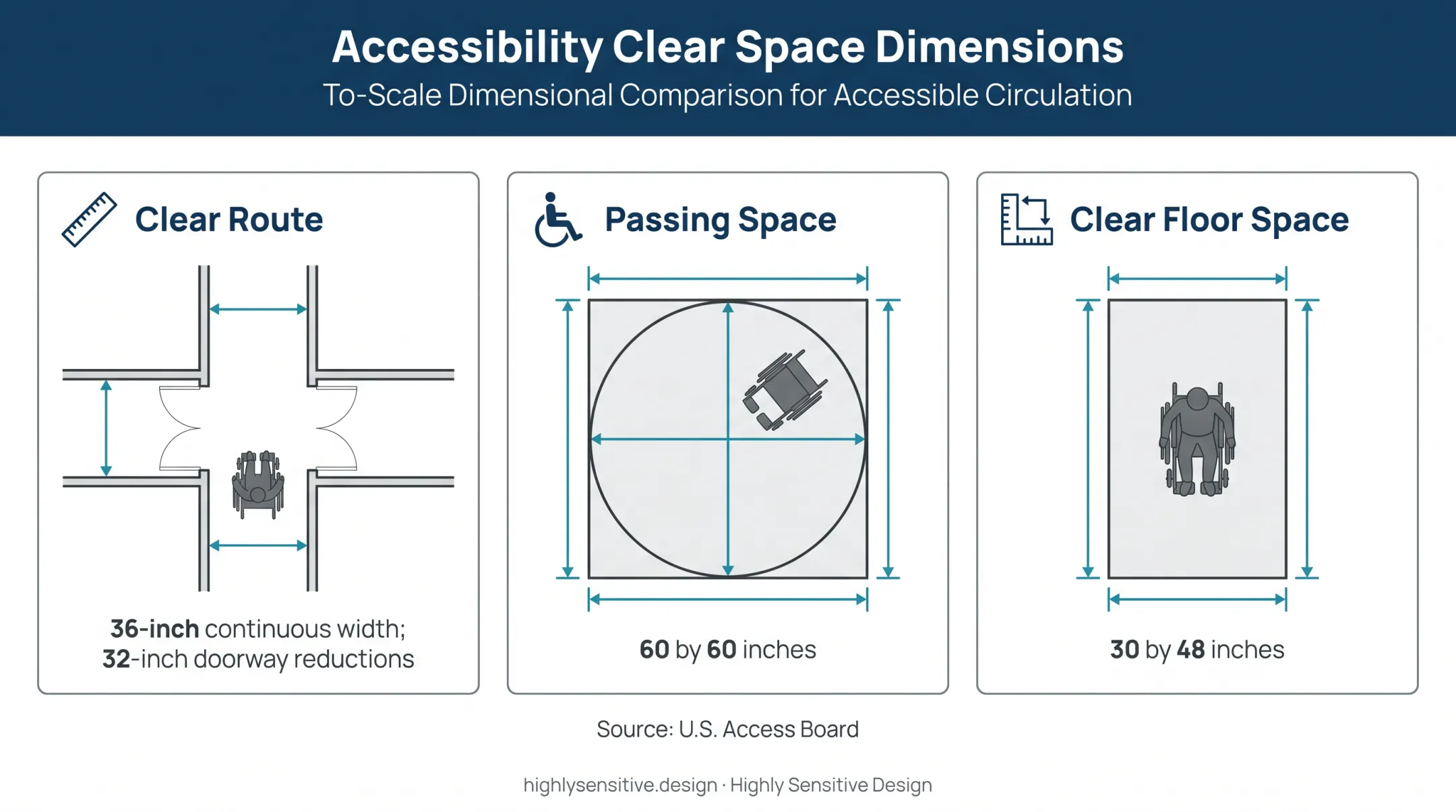 Accessible pediatric waiting room route dimensions comparison