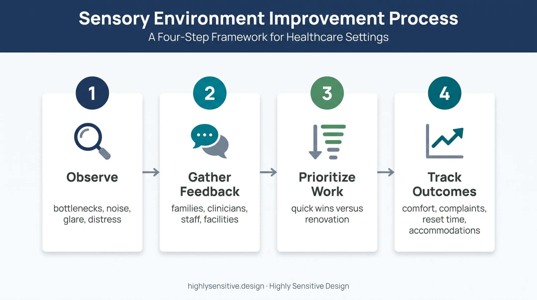 Four-step process for prioritizing pediatric waiting room improvements